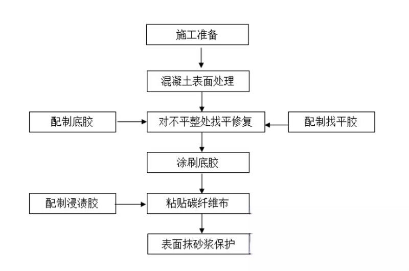 排浦镇碳纤维加固的优势以及使用方法